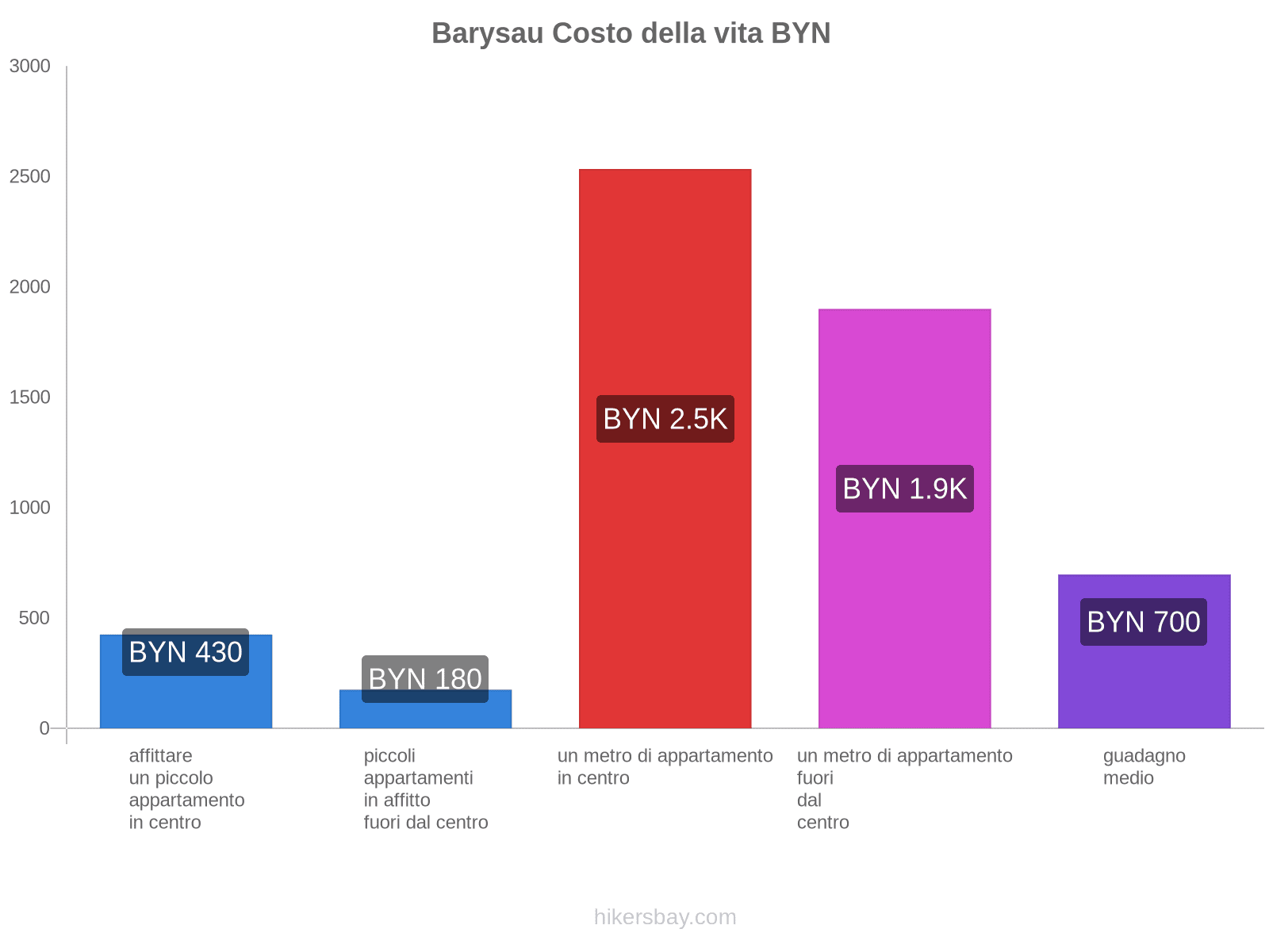 Barysau costo della vita hikersbay.com