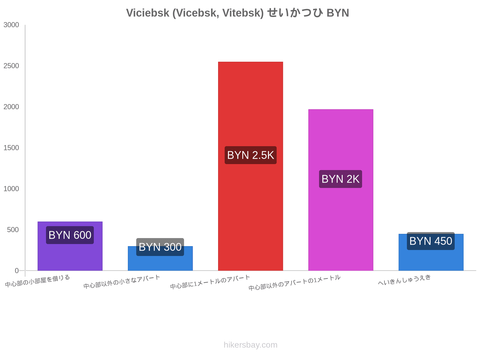 Viciebsk (Vicebsk, Vitebsk) せいかつひ hikersbay.com