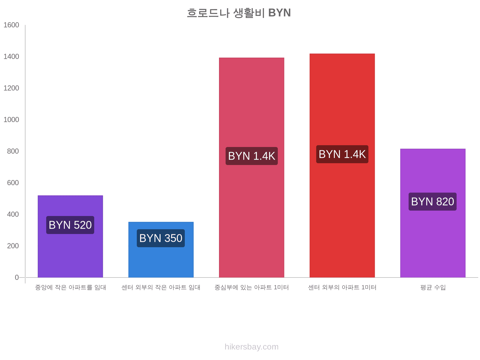 흐로드나 생활비 hikersbay.com