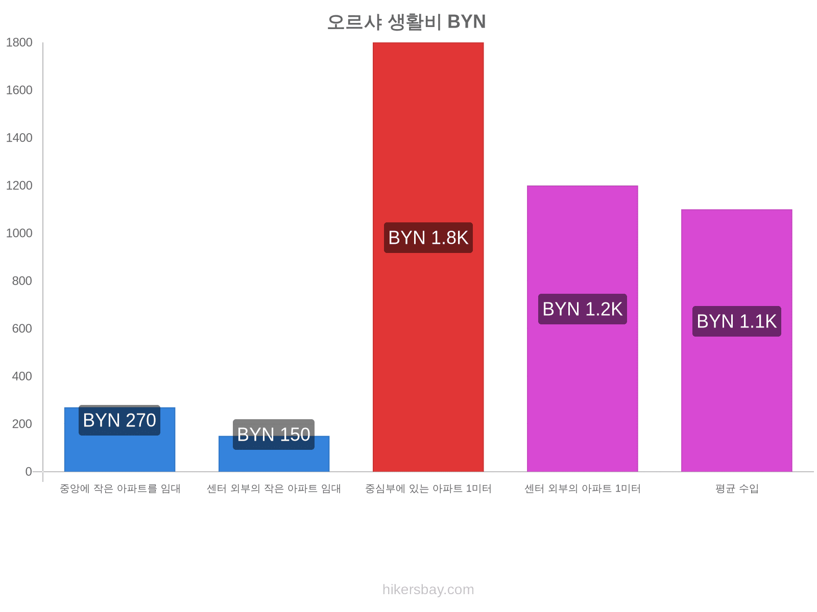 오르샤 생활비 hikersbay.com