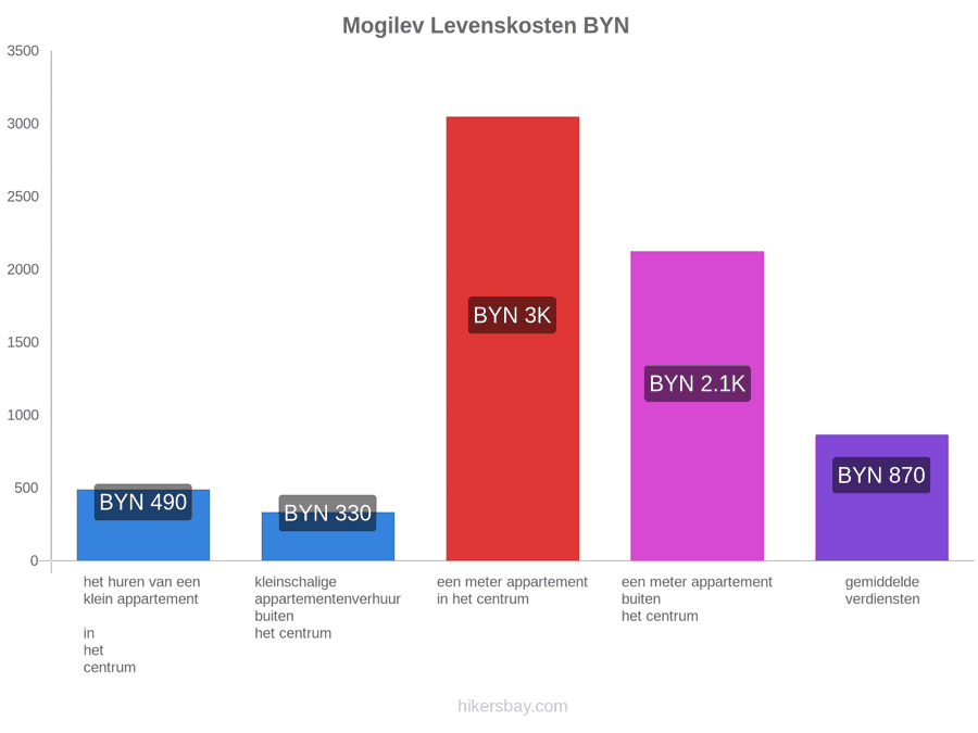 Mogilev levenskosten hikersbay.com