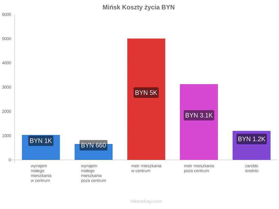 Mińsk koszty życia hikersbay.com