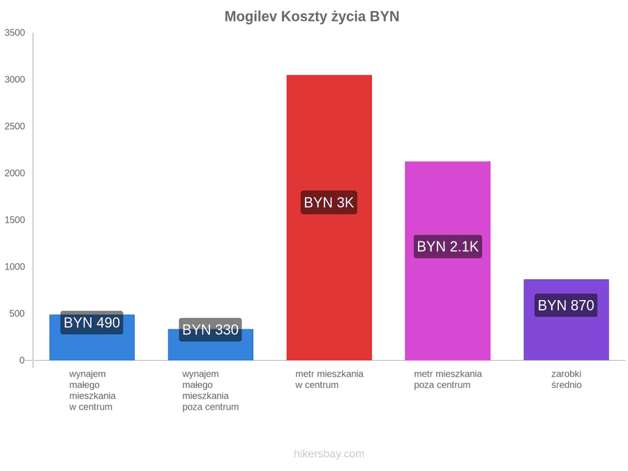 Mogilev koszty życia hikersbay.com