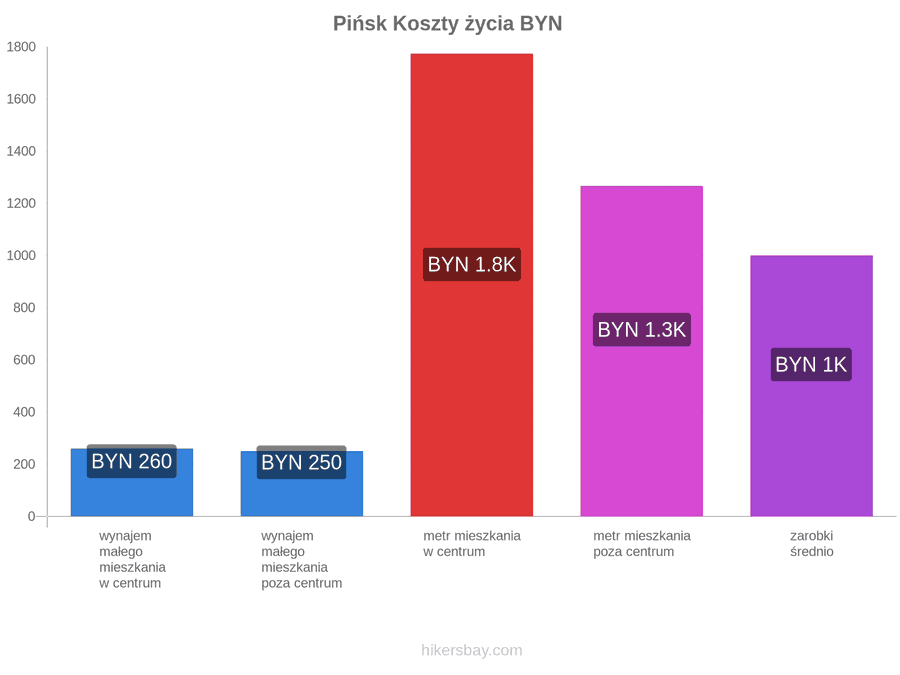 Pińsk koszty życia hikersbay.com