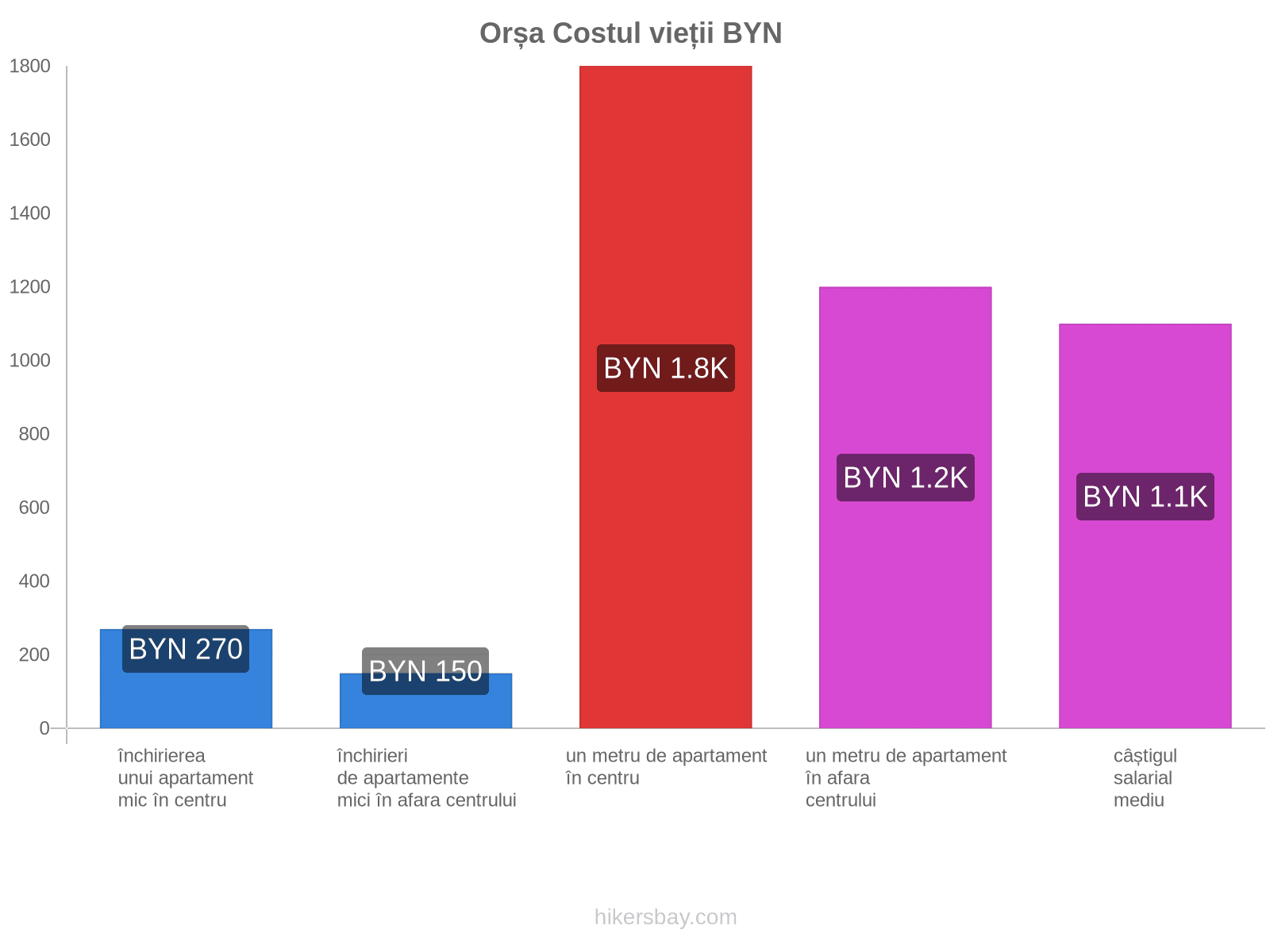 Orșa costul vieții hikersbay.com