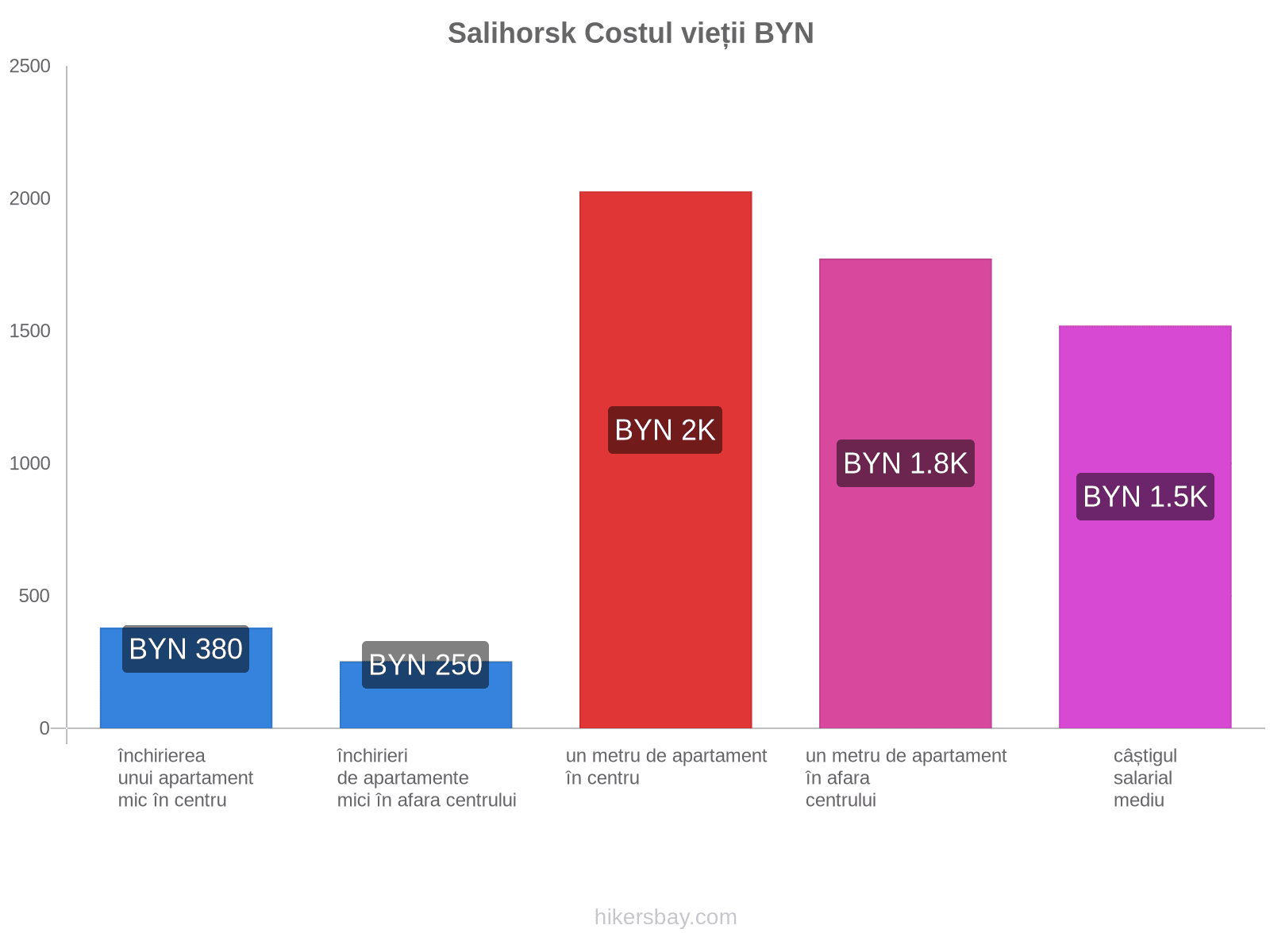 Salihorsk costul vieții hikersbay.com