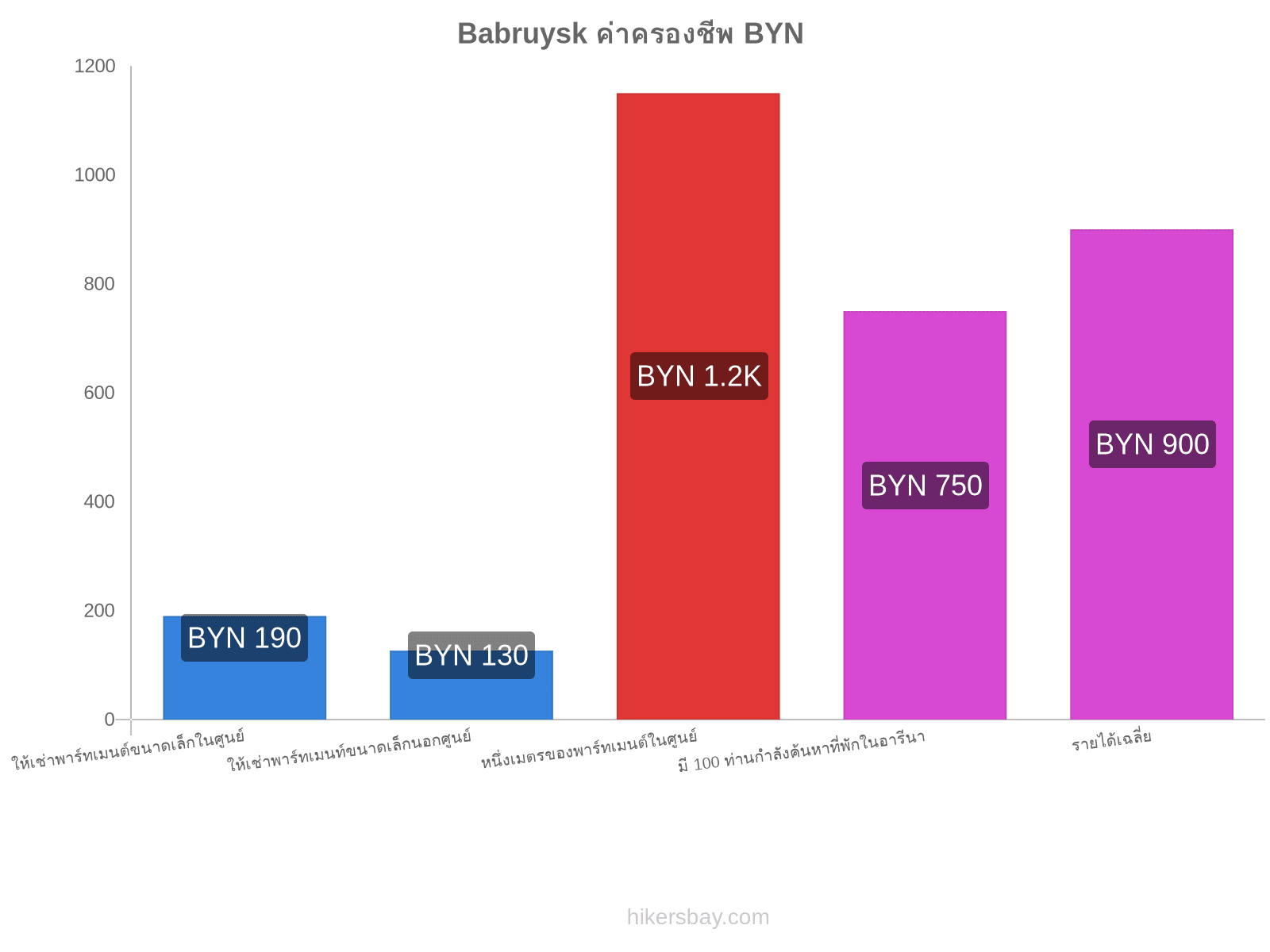 Babruysk ค่าครองชีพ hikersbay.com