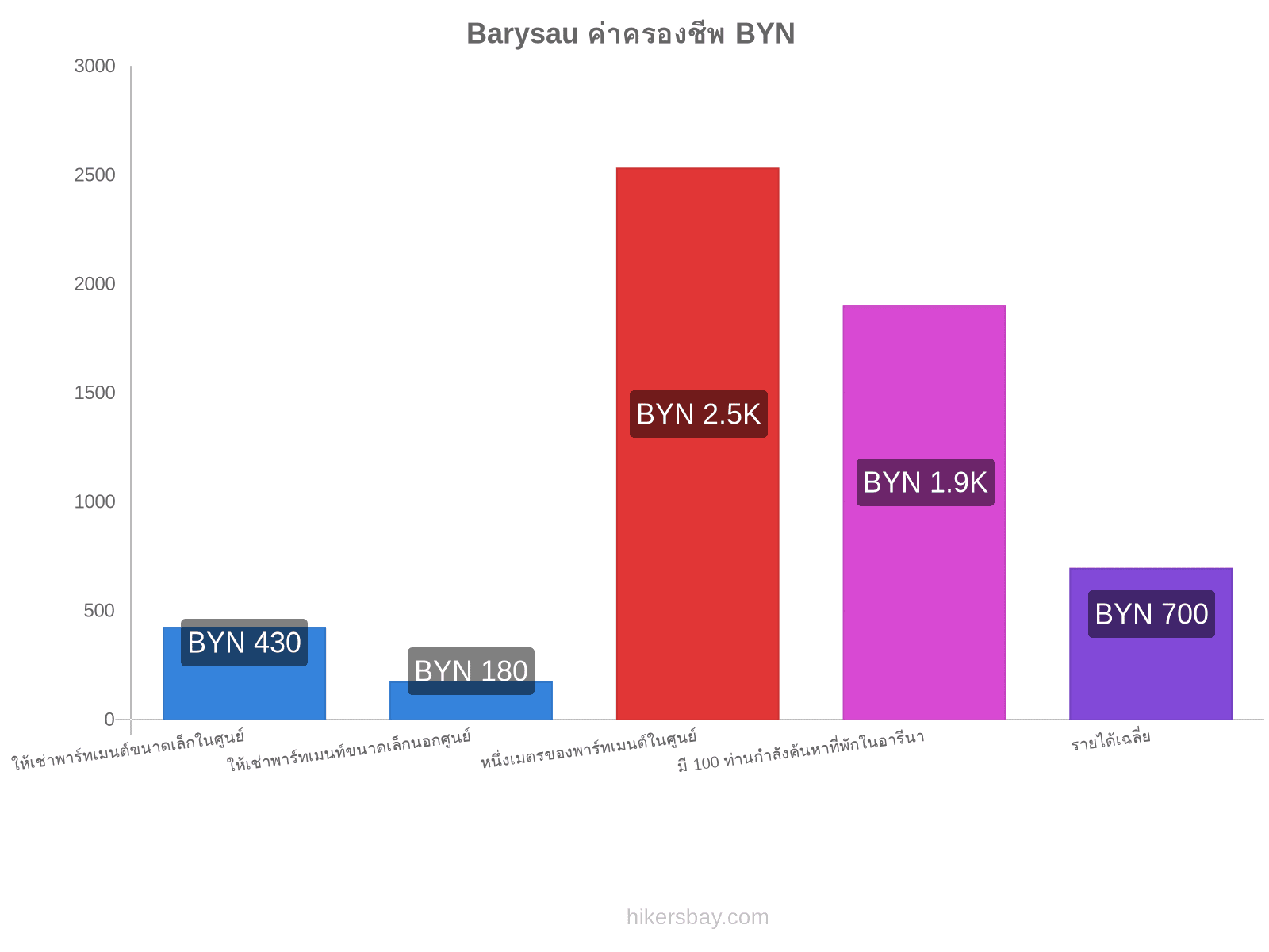 Barysau ค่าครองชีพ hikersbay.com