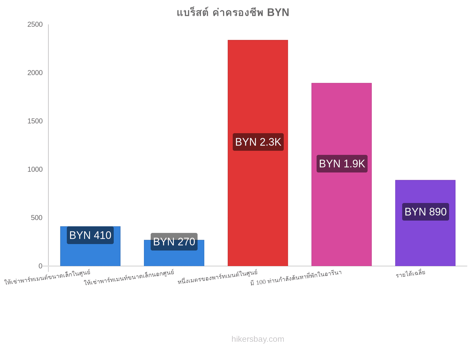 แบร็สต์ ค่าครองชีพ hikersbay.com