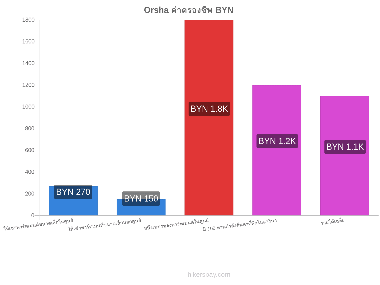 Orsha ค่าครองชีพ hikersbay.com