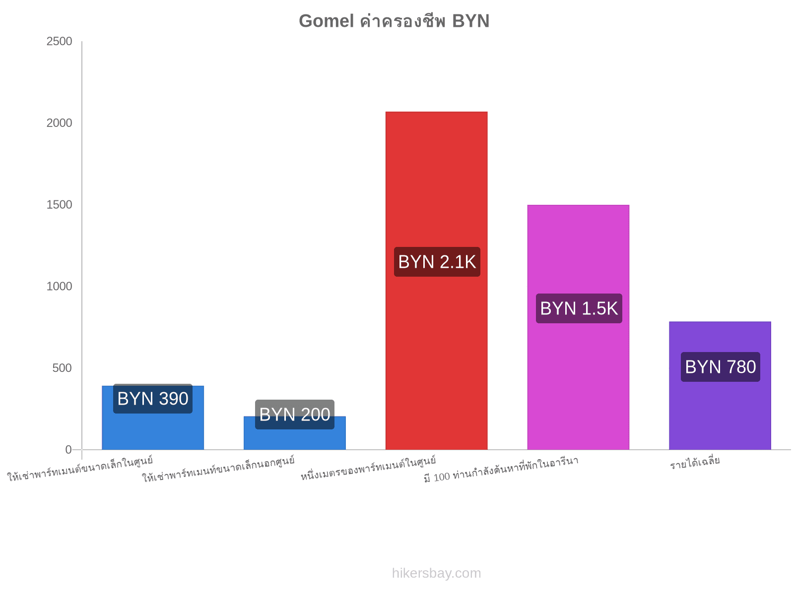 Gomel ค่าครองชีพ hikersbay.com