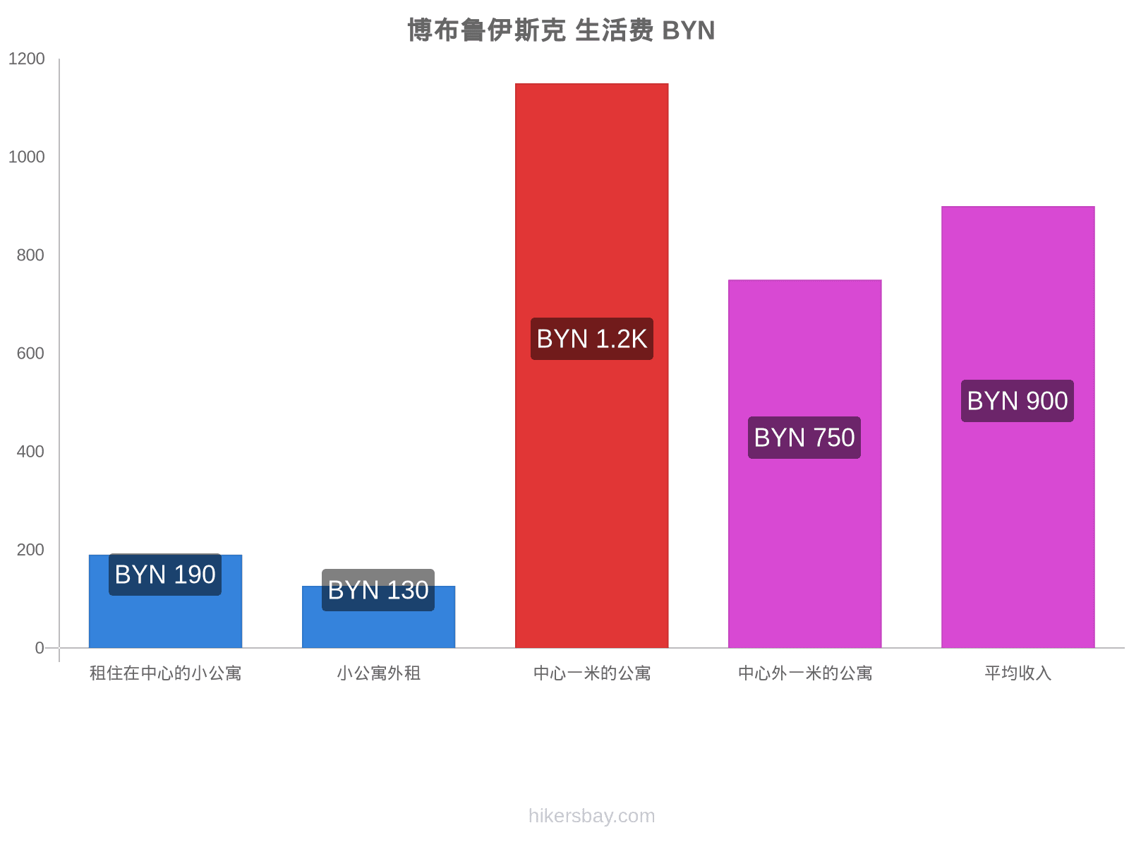 博布鲁伊斯克 生活费 hikersbay.com