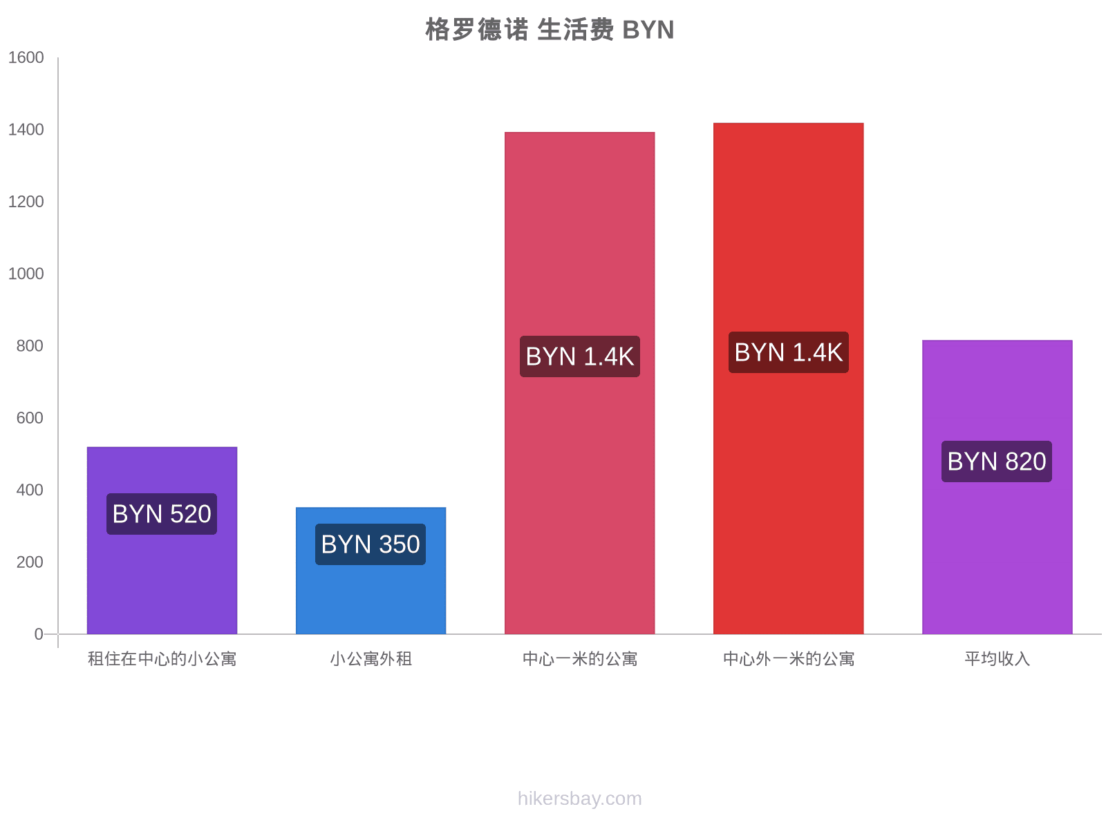 格罗德诺 生活费 hikersbay.com