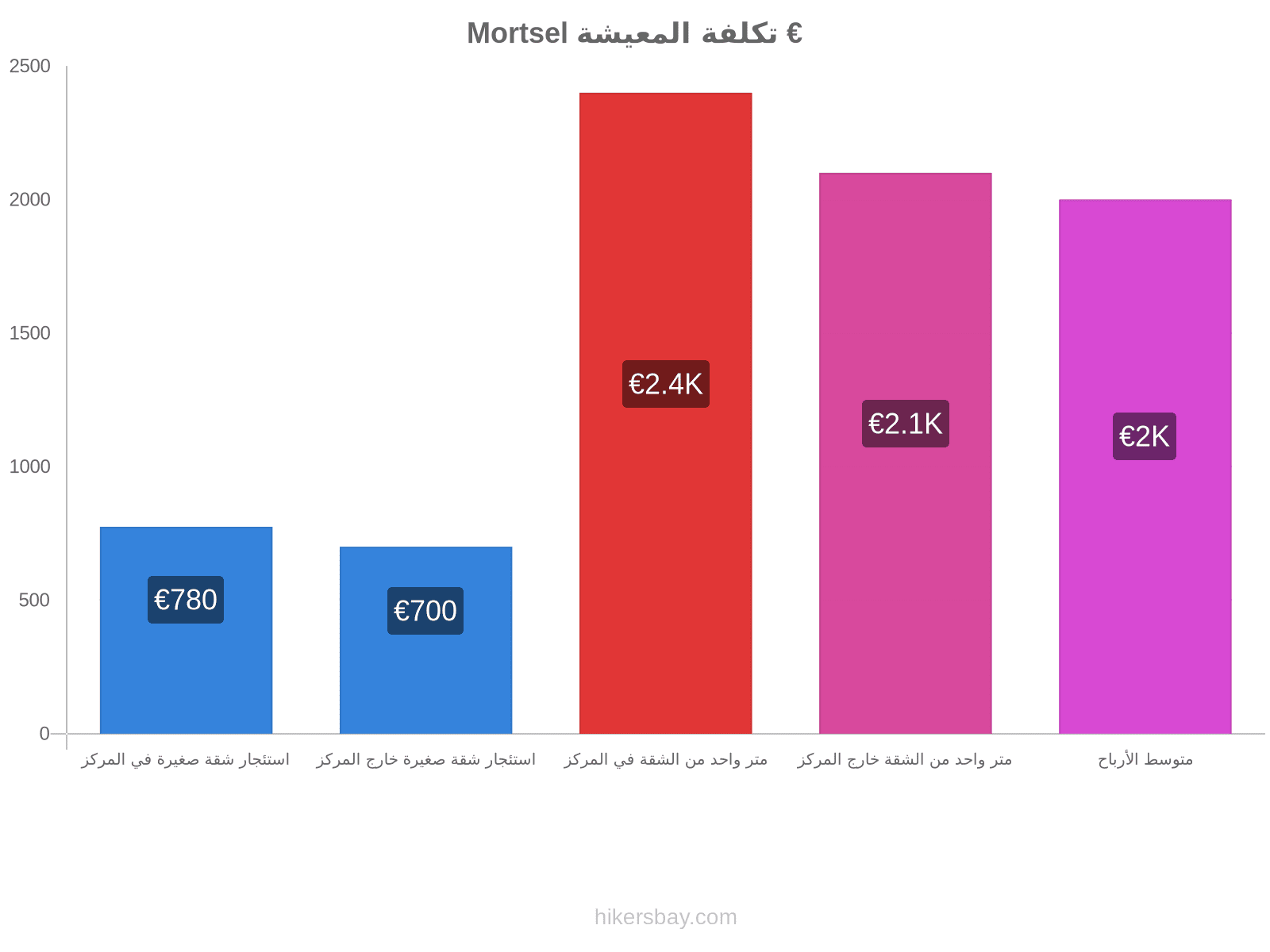 Mortsel تكلفة المعيشة hikersbay.com