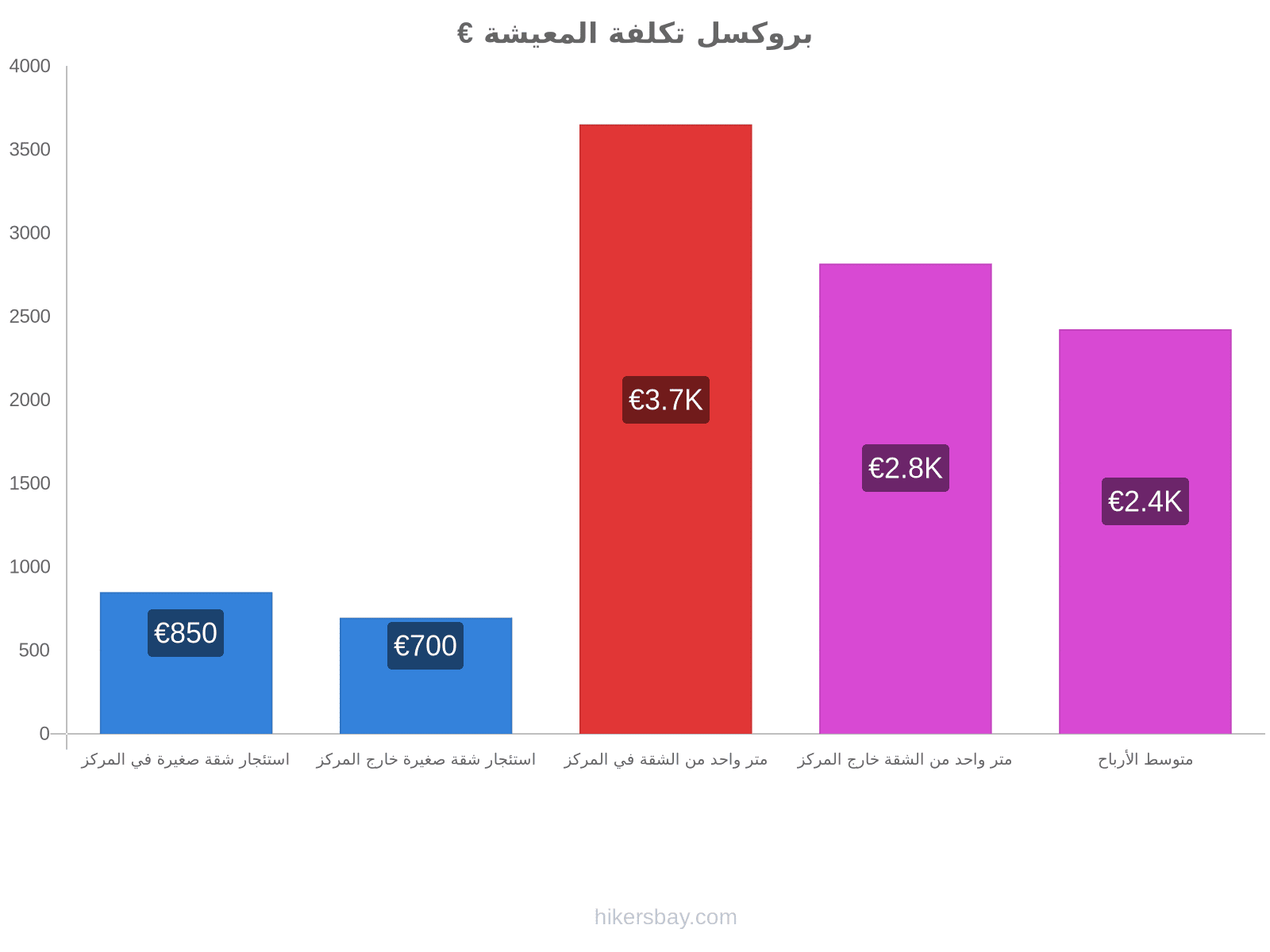 بروكسل تكلفة المعيشة hikersbay.com