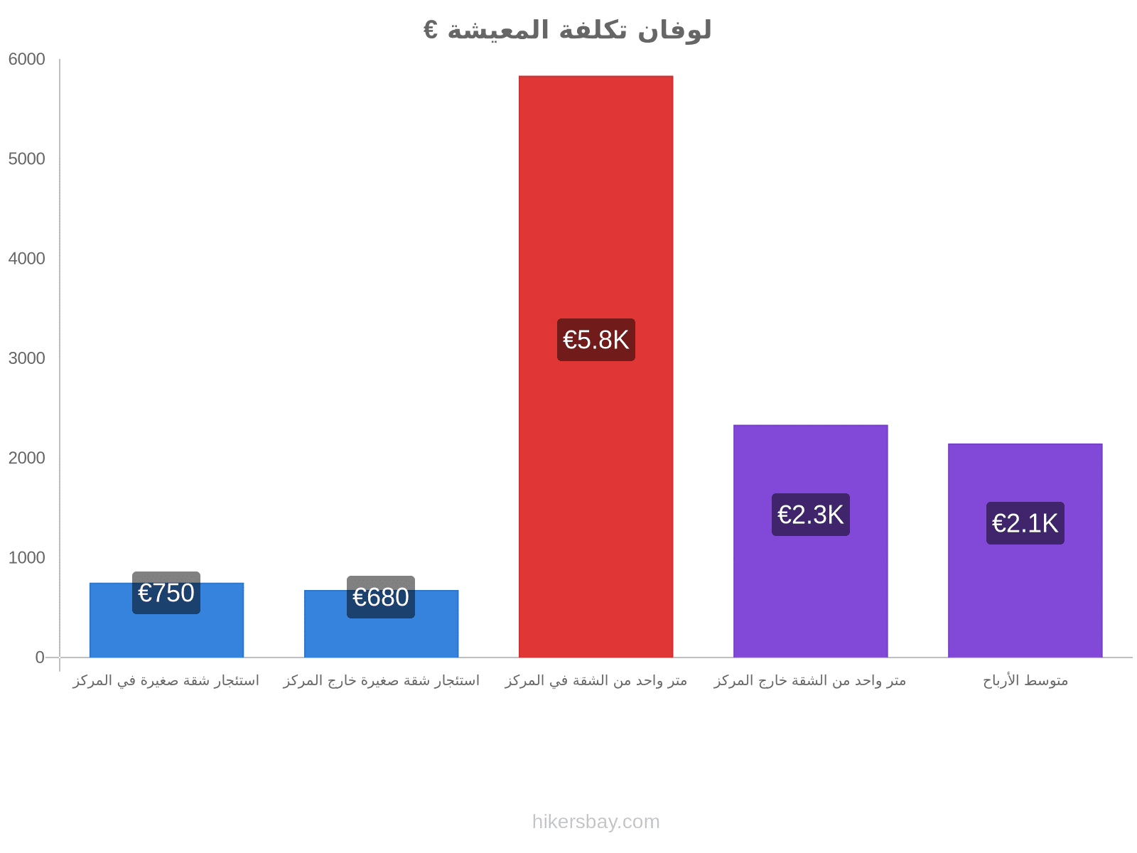 لوفان تكلفة المعيشة hikersbay.com