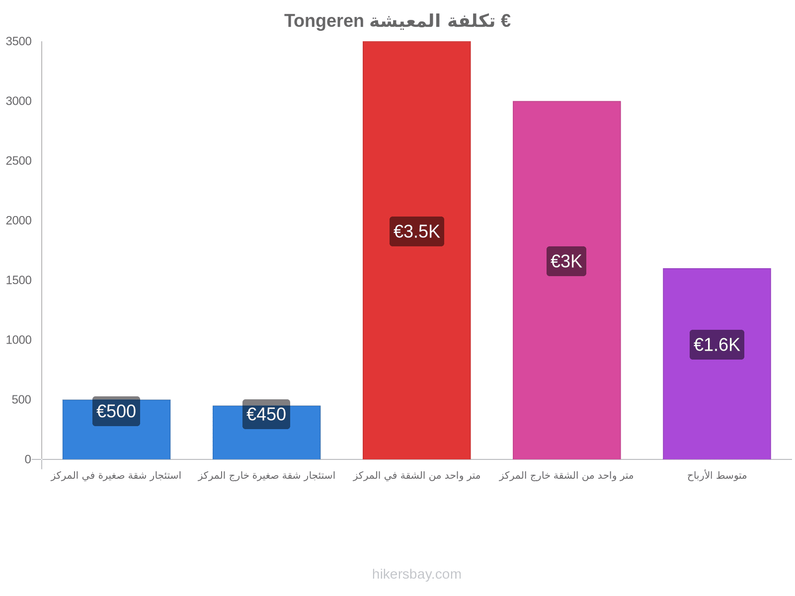 Tongeren تكلفة المعيشة hikersbay.com