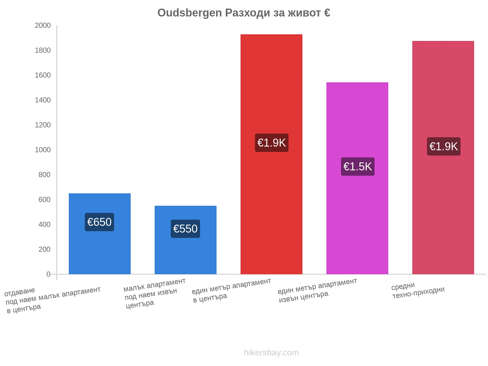 Oudsbergen разходи за живот hikersbay.com