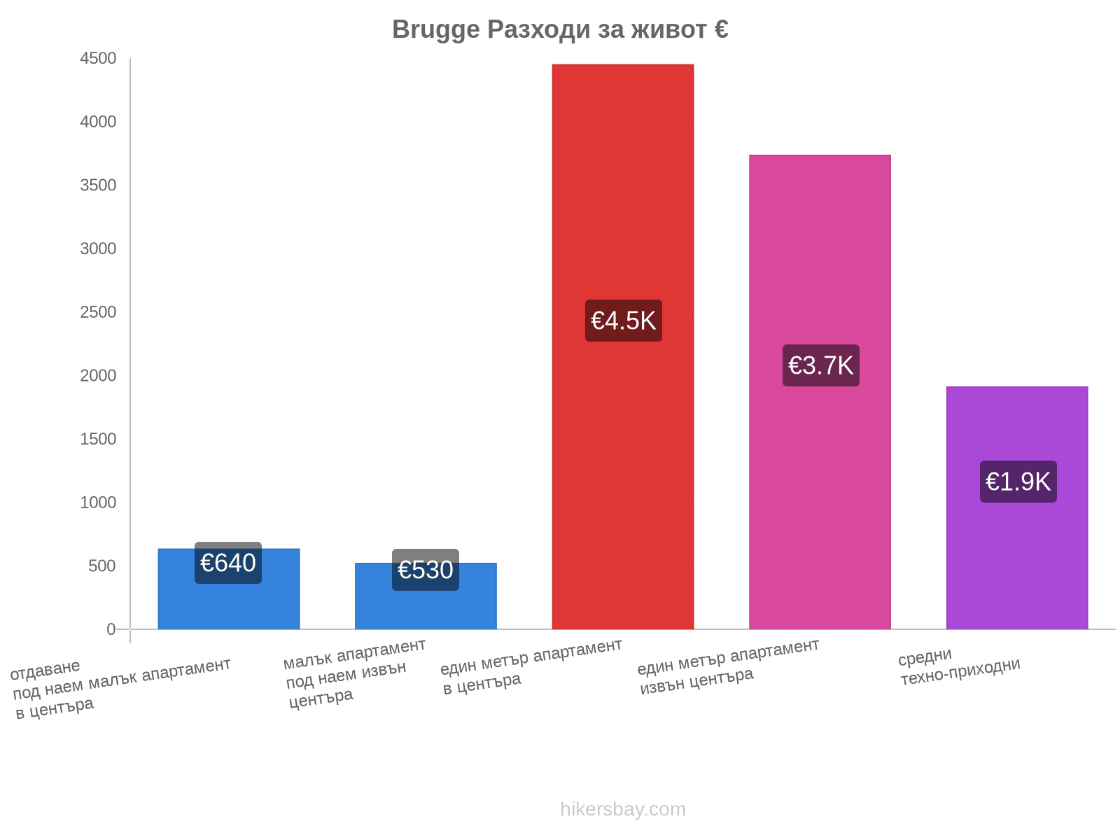 Brugge разходи за живот hikersbay.com