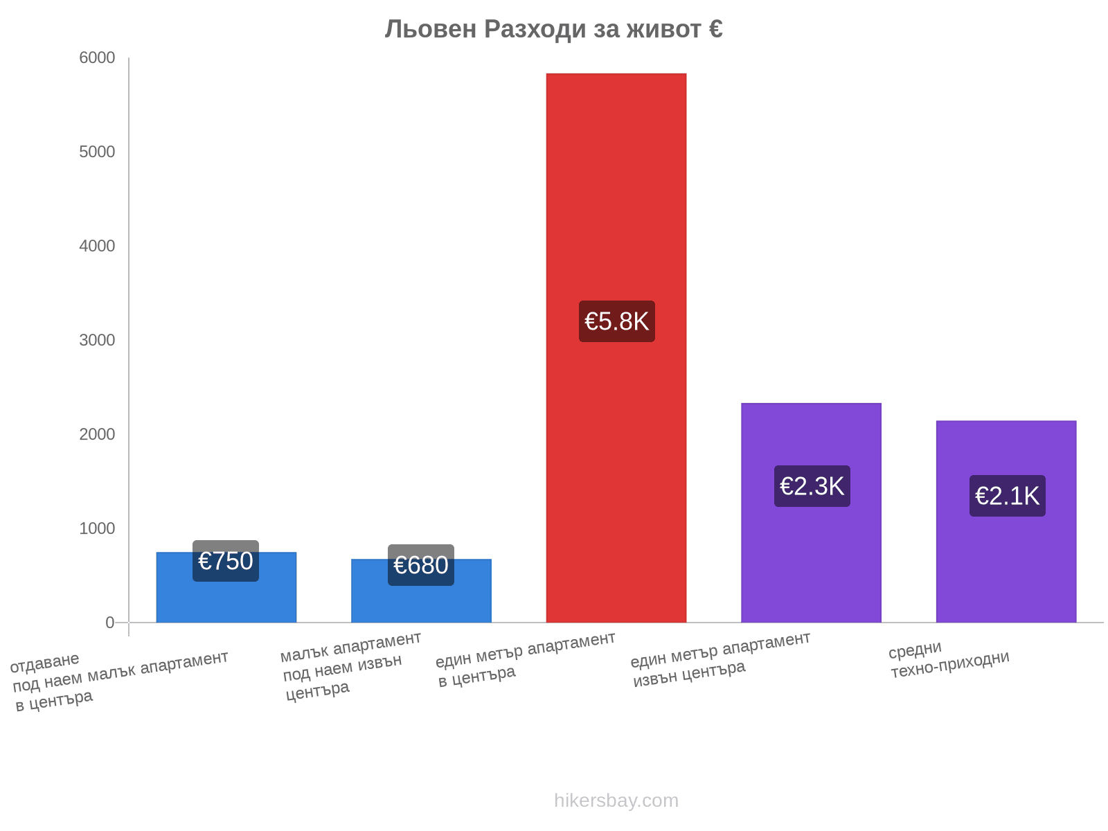 Льовен разходи за живот hikersbay.com