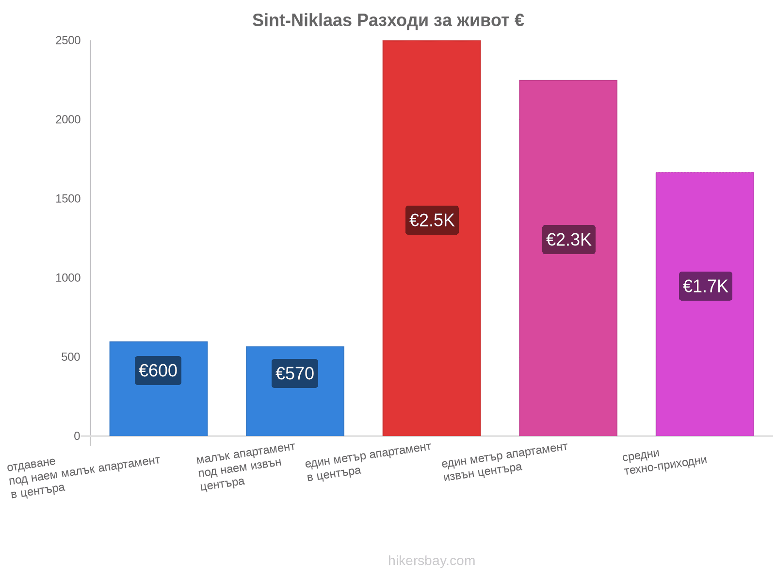 Sint-Niklaas разходи за живот hikersbay.com