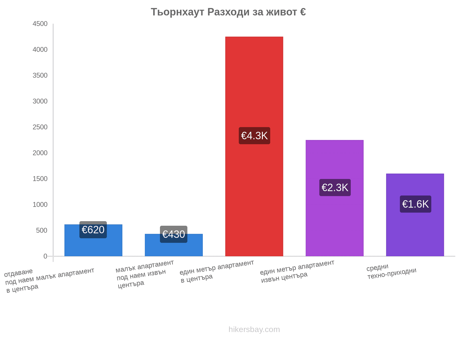 Тьорнхаут разходи за живот hikersbay.com