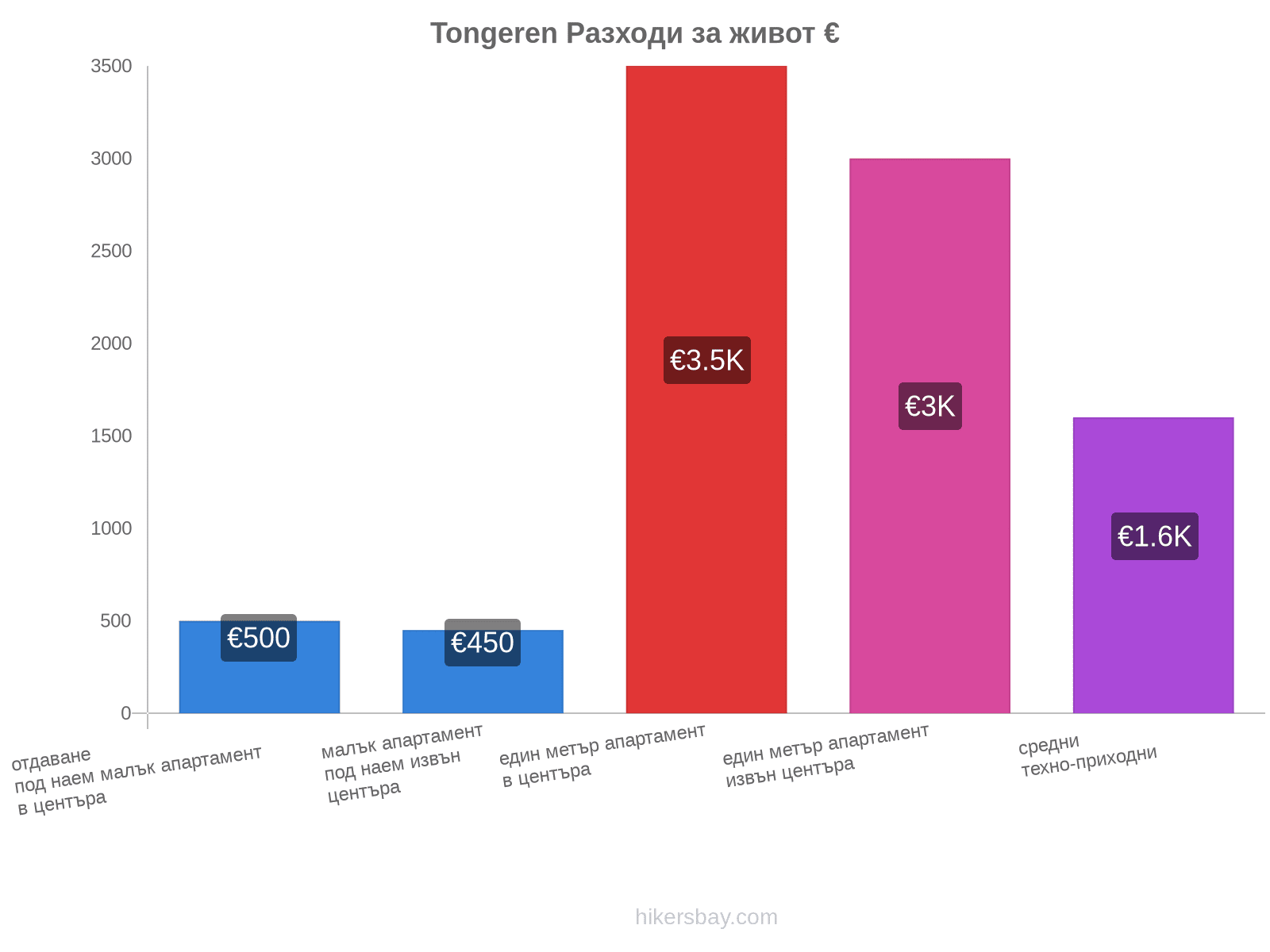 Tongeren разходи за живот hikersbay.com