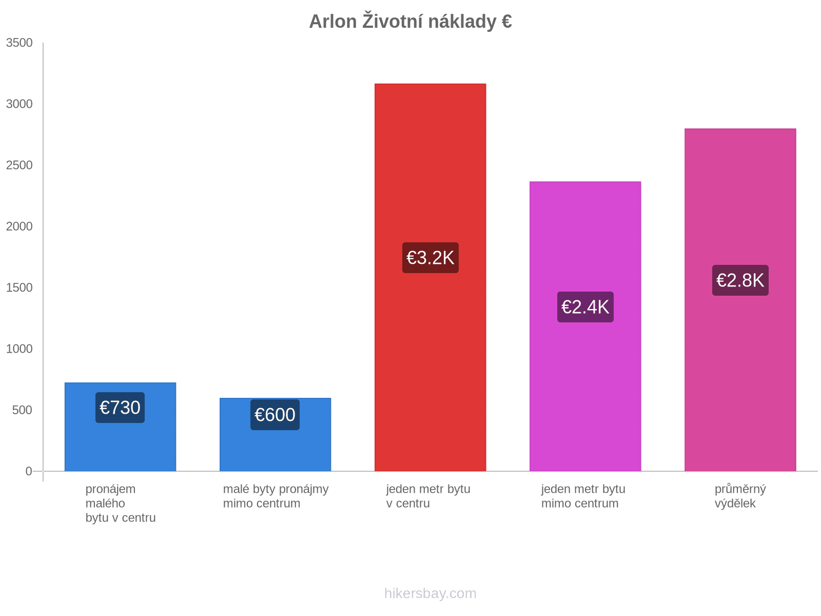 Arlon životní náklady hikersbay.com