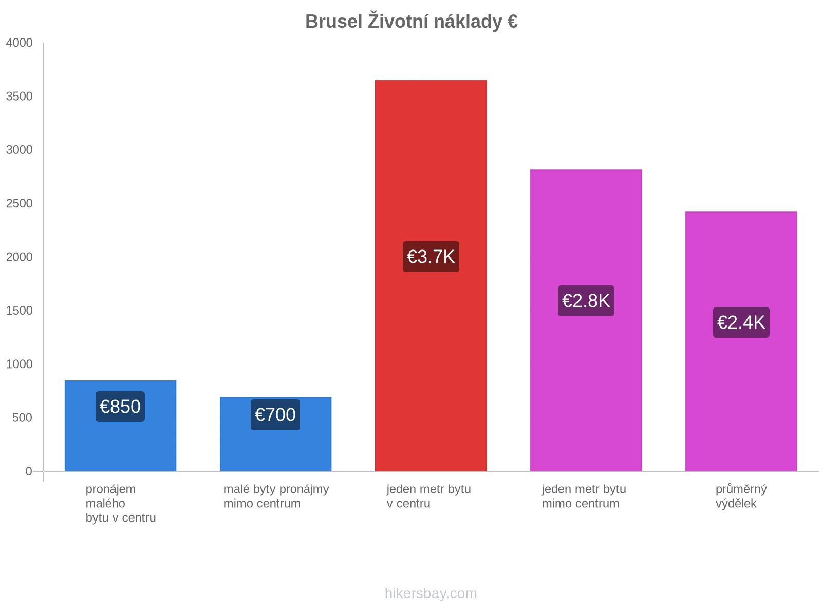 Brusel životní náklady hikersbay.com