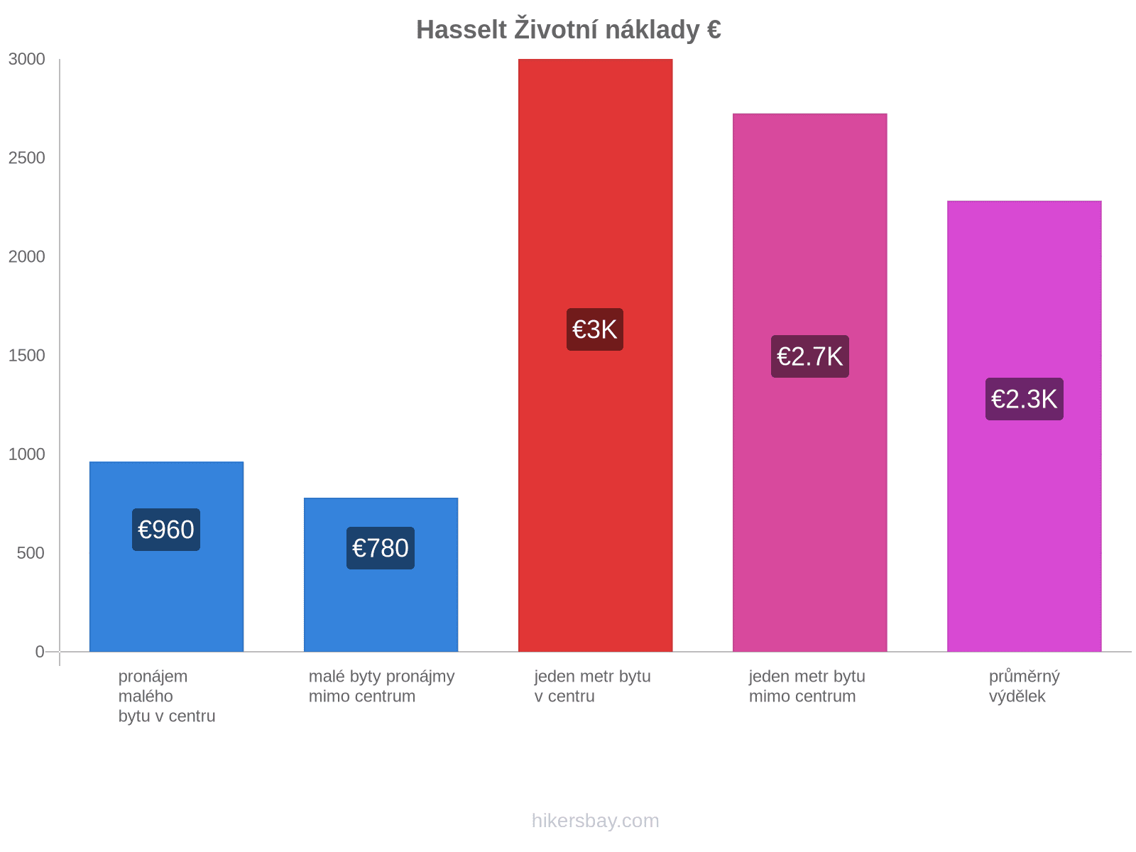 Hasselt životní náklady hikersbay.com