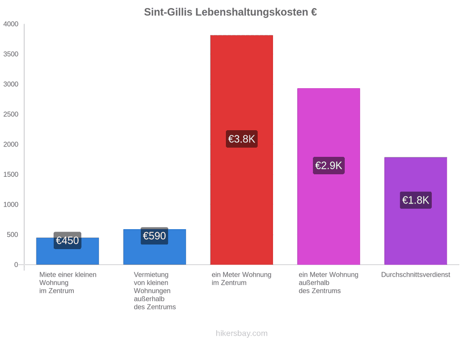 Sint-Gillis Lebenshaltungskosten hikersbay.com