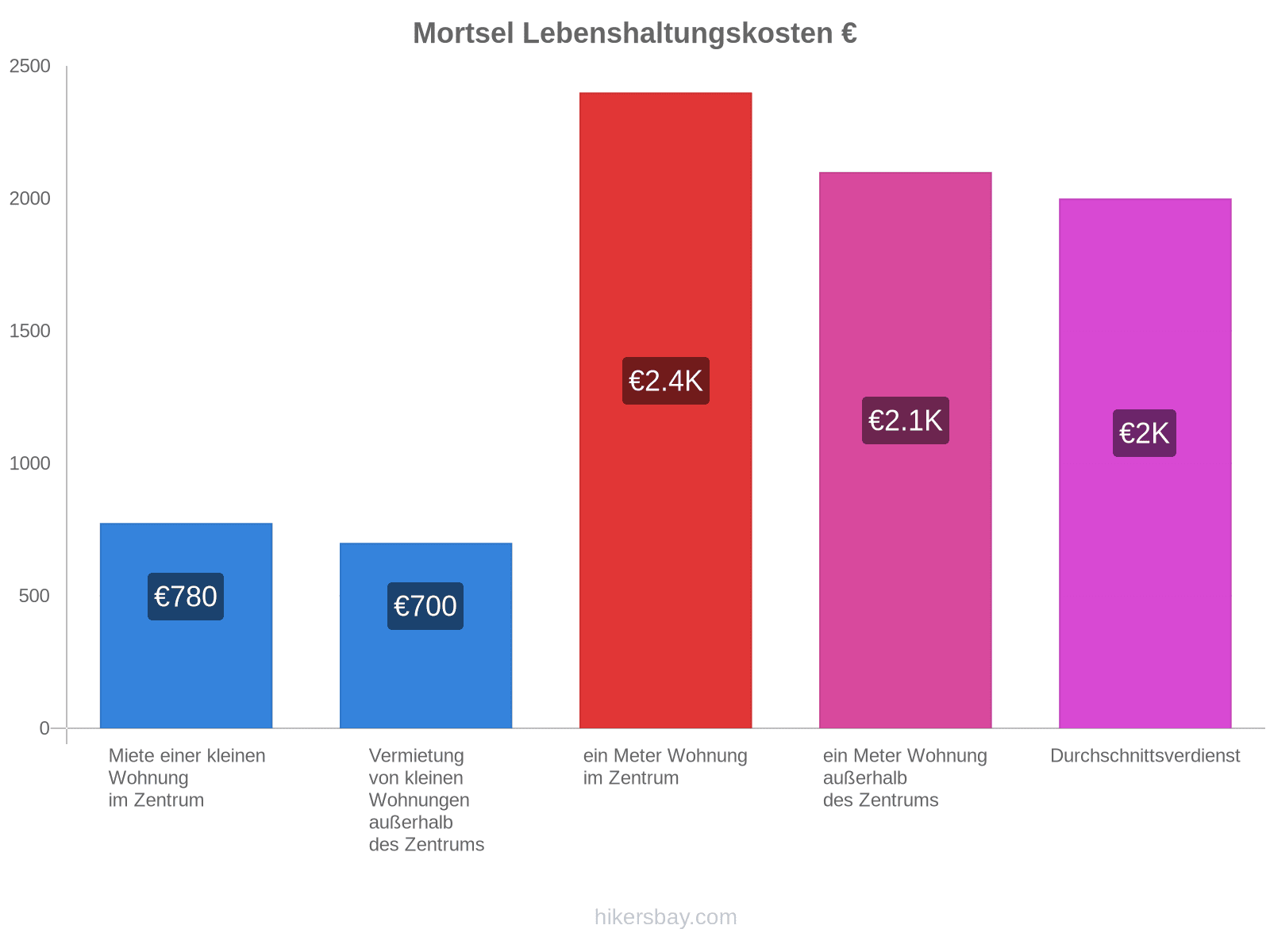 Mortsel Lebenshaltungskosten hikersbay.com