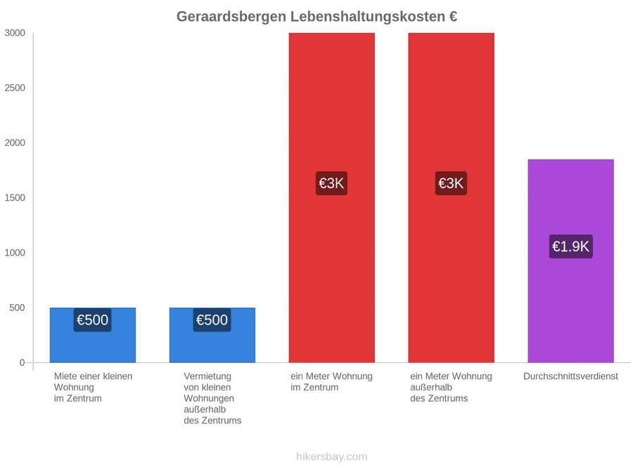 Geraardsbergen Lebenshaltungskosten hikersbay.com