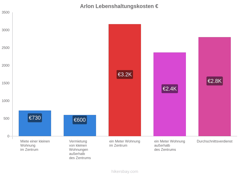 Arlon Lebenshaltungskosten hikersbay.com