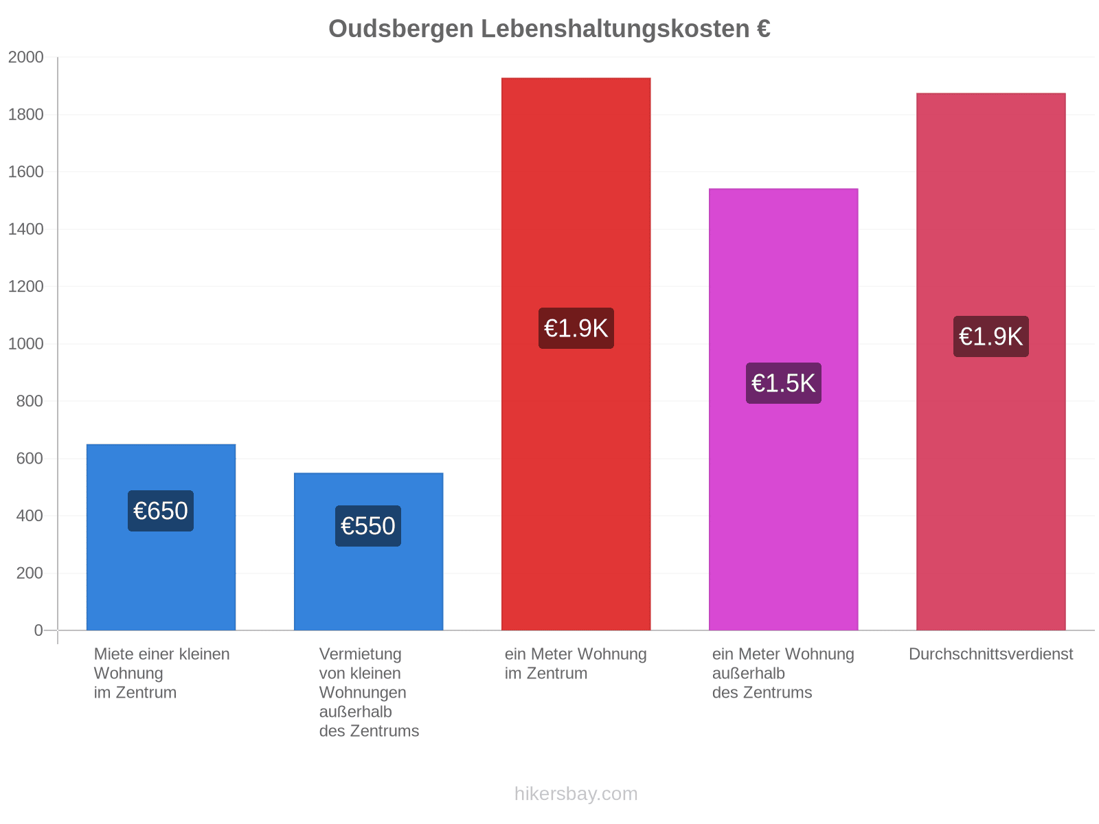 Oudsbergen Lebenshaltungskosten hikersbay.com