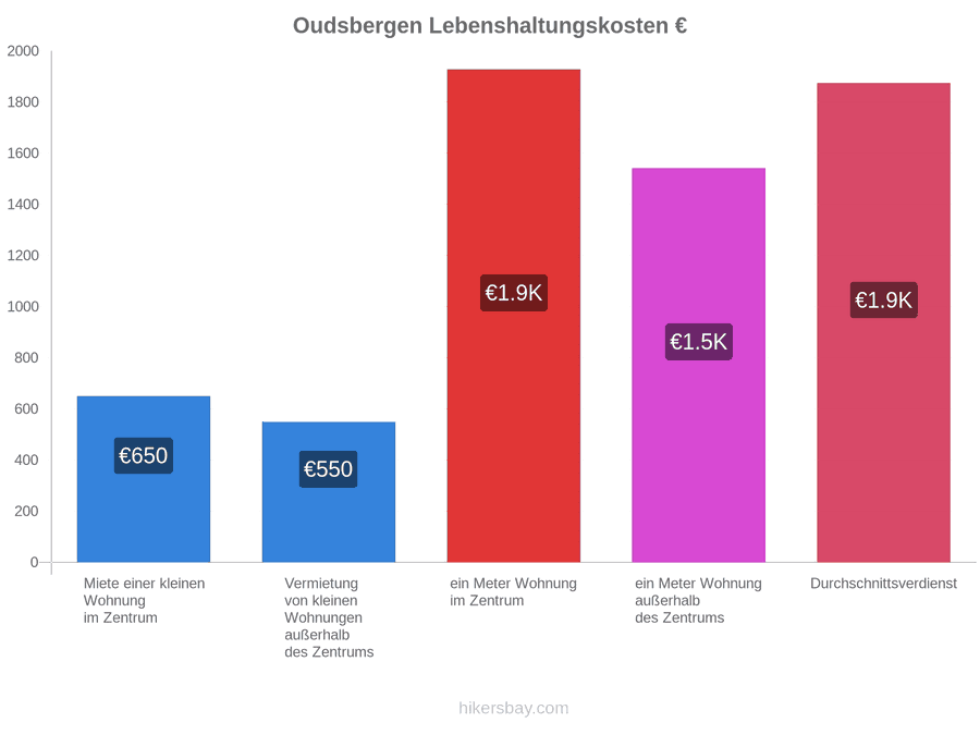 Oudsbergen Lebenshaltungskosten hikersbay.com