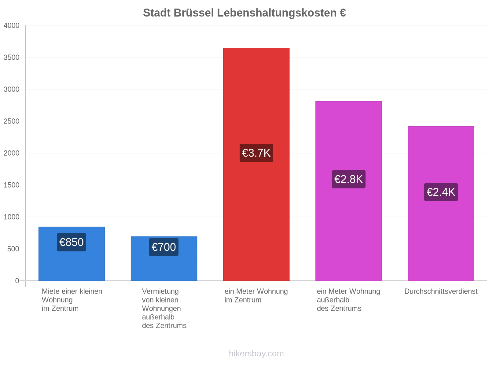 Stadt Brüssel Lebenshaltungskosten hikersbay.com