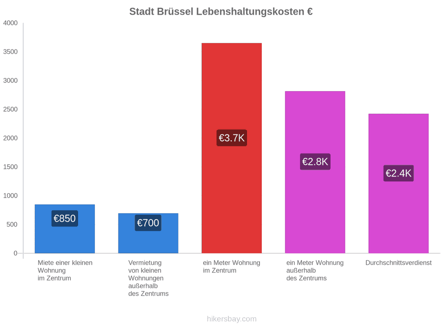 Stadt Brüssel Lebenshaltungskosten hikersbay.com
