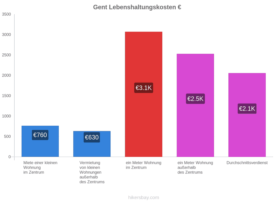 Gent Lebenshaltungskosten hikersbay.com