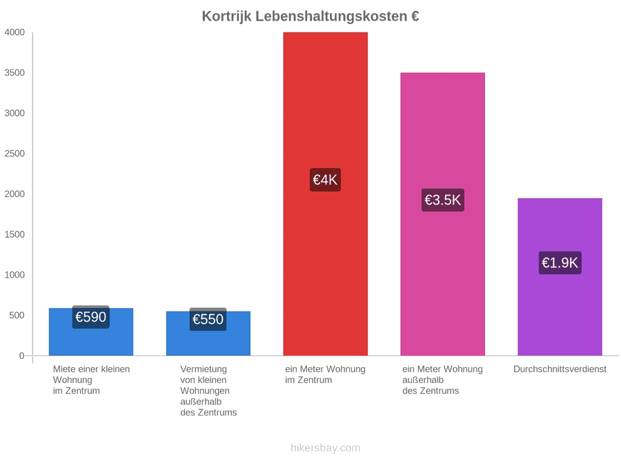 Kortrijk Lebenshaltungskosten hikersbay.com