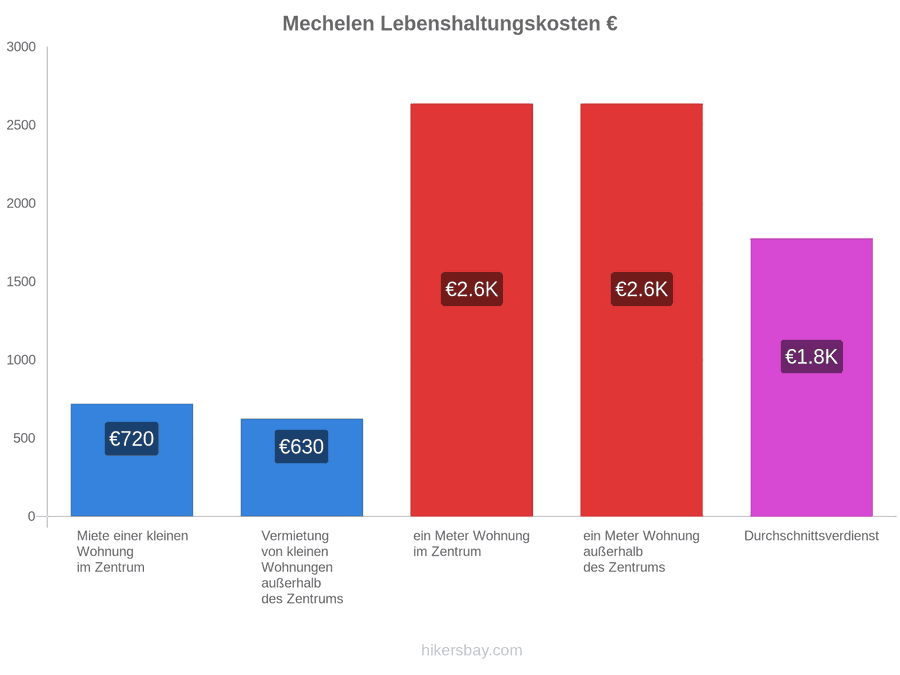 Mechelen Lebenshaltungskosten hikersbay.com