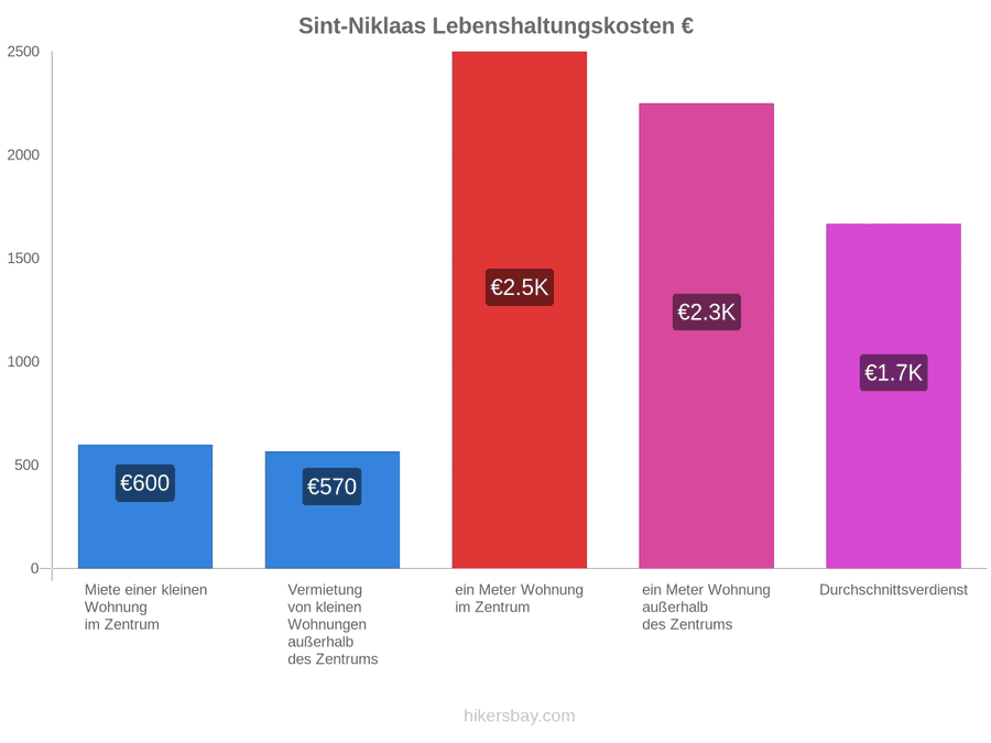 Sint-Niklaas Lebenshaltungskosten hikersbay.com