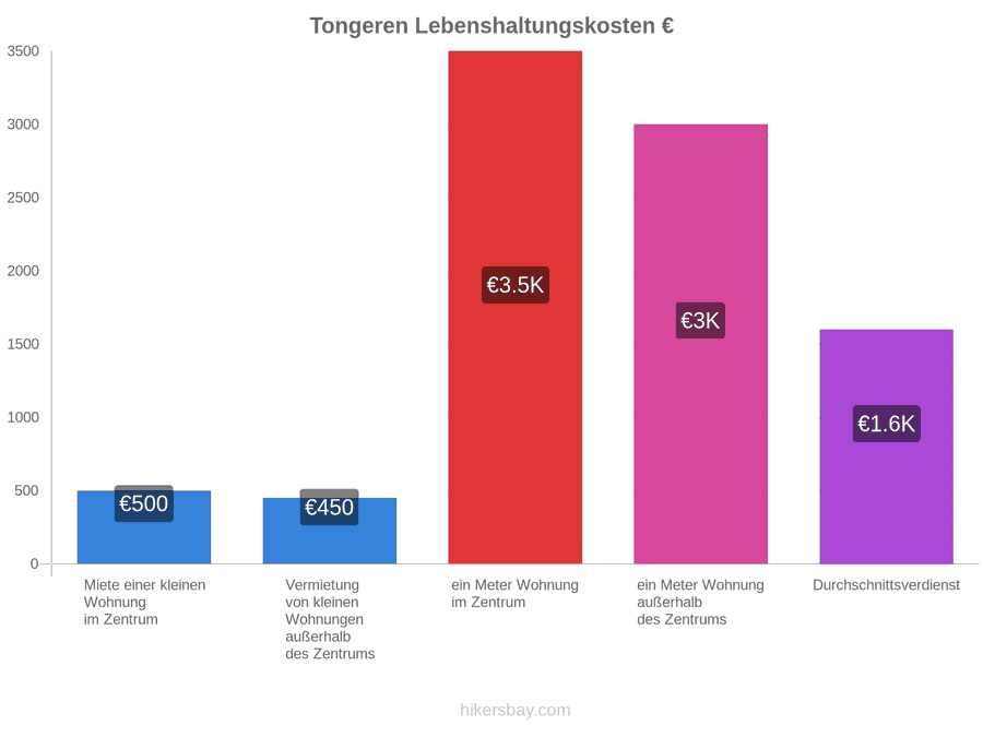 Tongeren Lebenshaltungskosten hikersbay.com