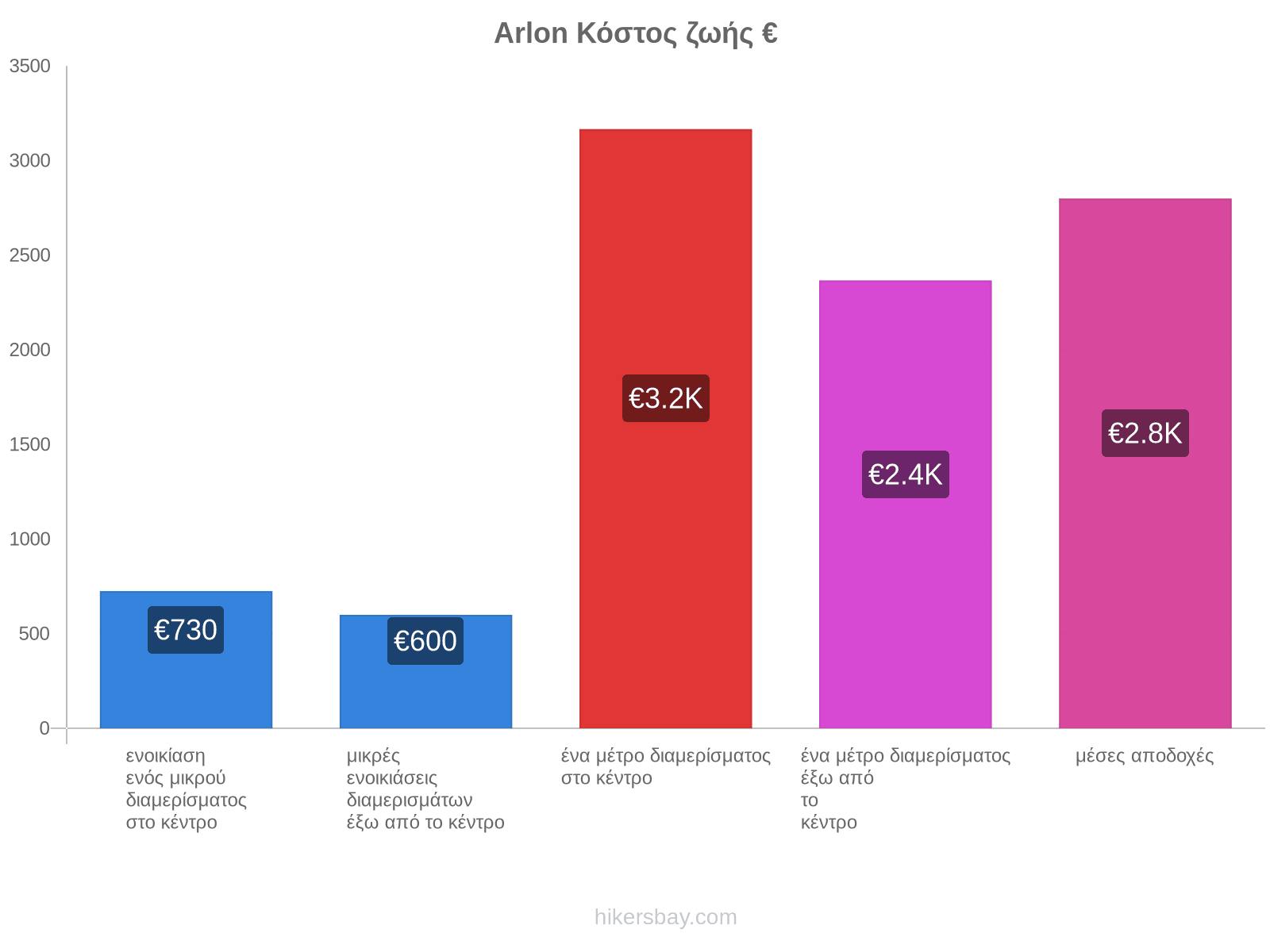 Arlon κόστος ζωής hikersbay.com