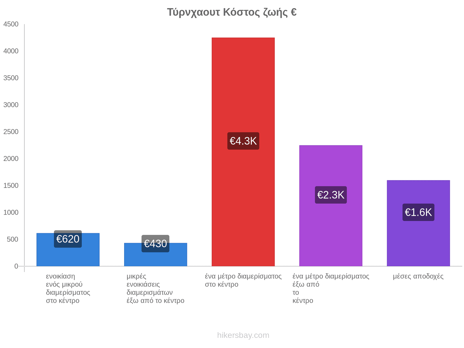 Τύρνχαουτ κόστος ζωής hikersbay.com