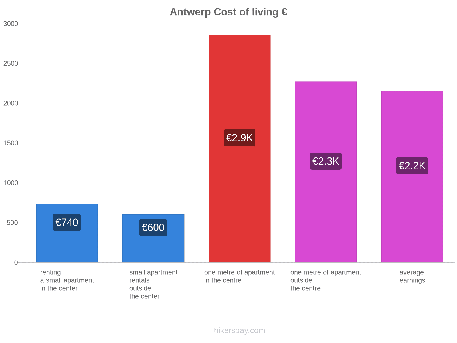 Antwerp cost of living hikersbay.com