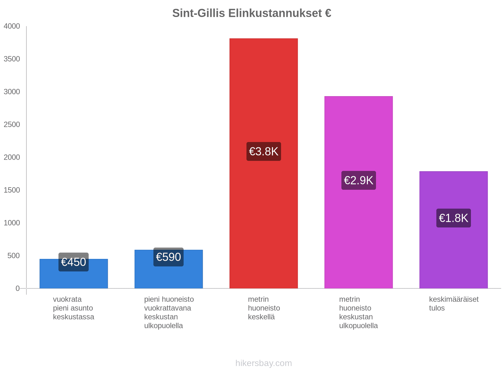 Sint-Gillis elinkustannukset hikersbay.com