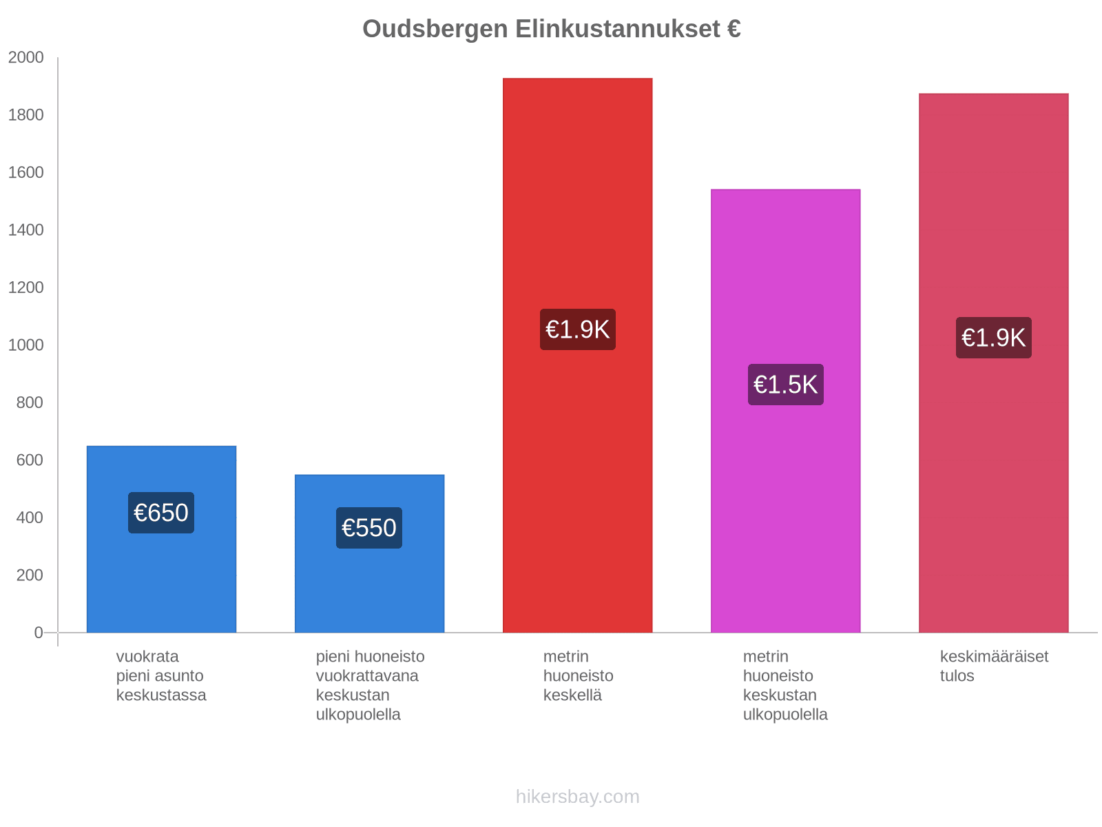 Oudsbergen elinkustannukset hikersbay.com