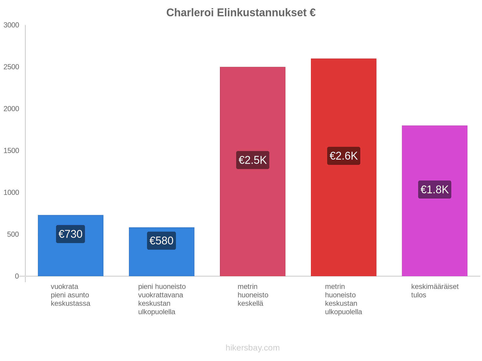 Charleroi elinkustannukset hikersbay.com