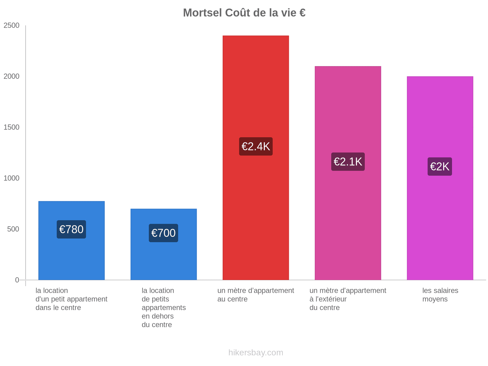 Mortsel coût de la vie hikersbay.com